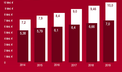 ROSSMANN Umsatzentwicklung