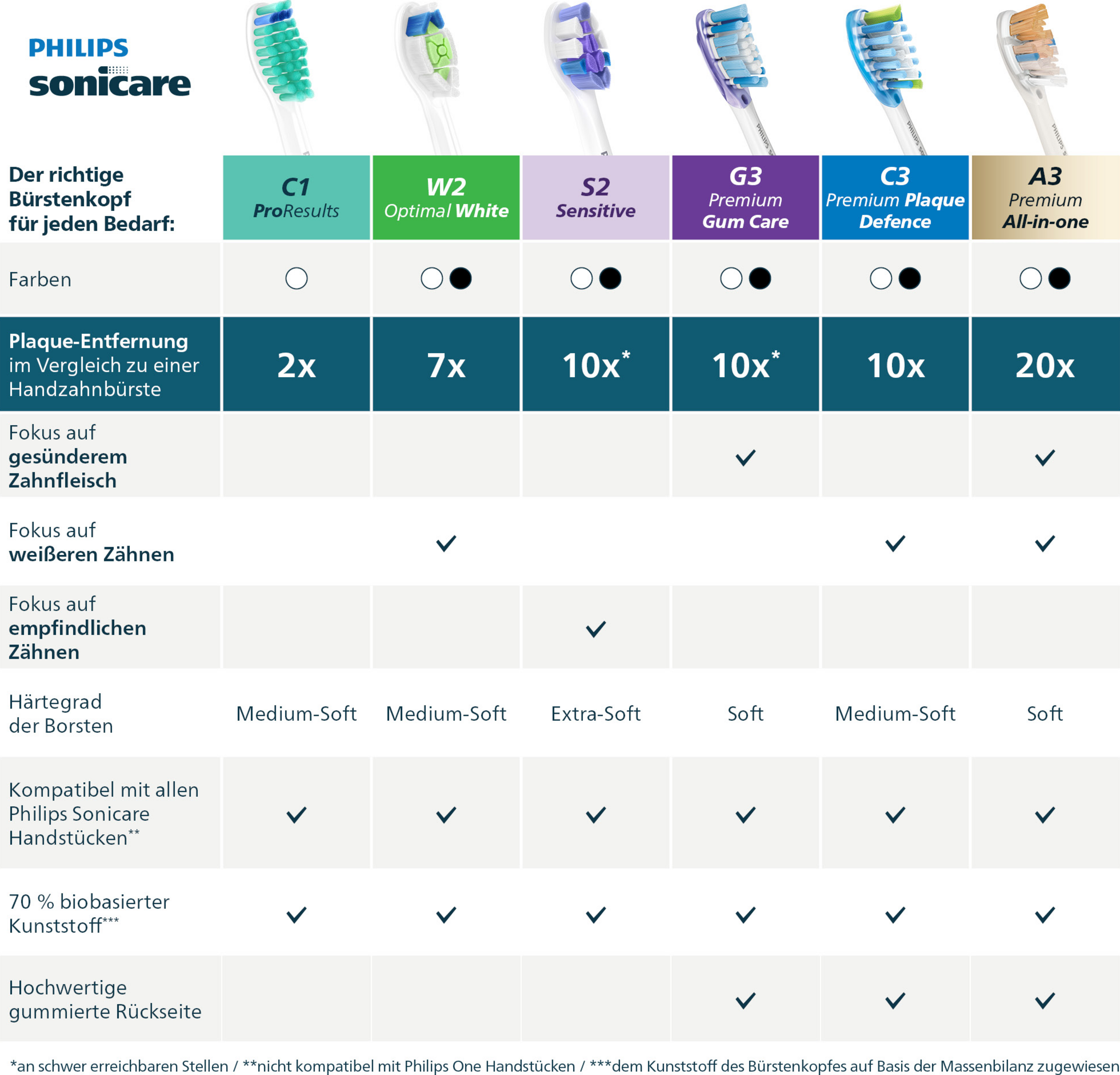 رؤوس فرشاة W2 أوبتمايل وايت HX6066/87 أبيض 10