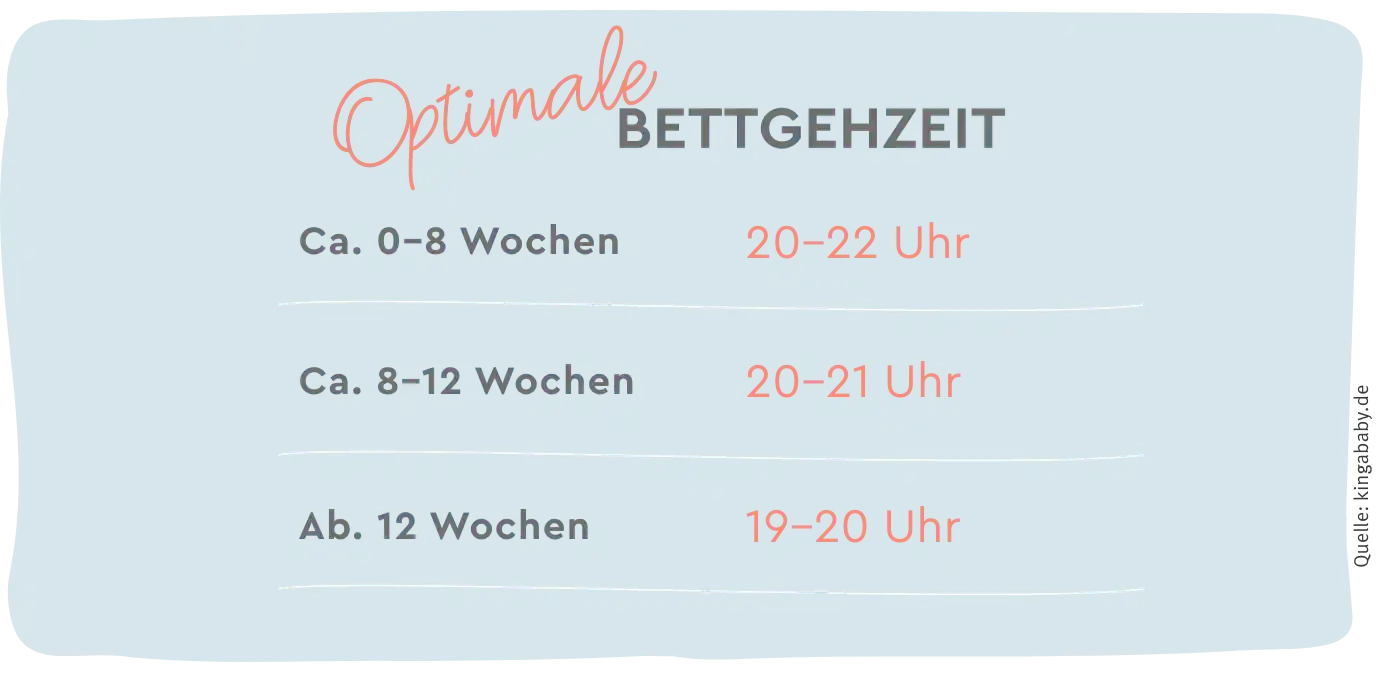 Optimale Bettgehzeiten
