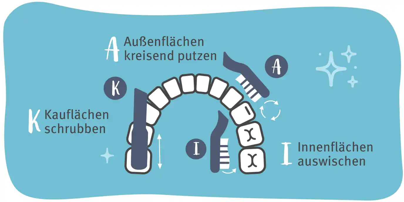 Zahnputztechnik KAI