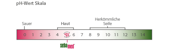 sebamed pH-Wert Skala